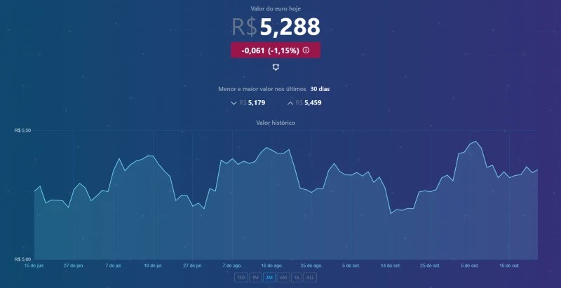 Valor Do Euro Cota O Do Euro Hoje Valordoeuro Br